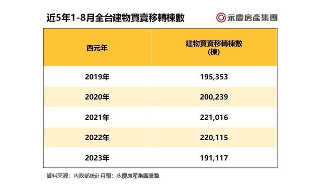 表三_近5年1-8月全台建物買賣移轉棟數