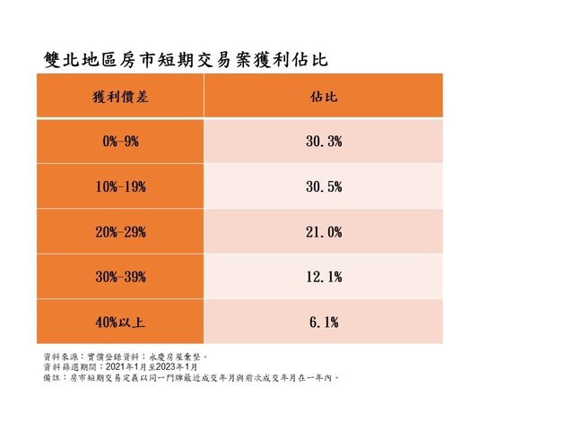 表一_雙北地區房市短期交易案獲利佔比
