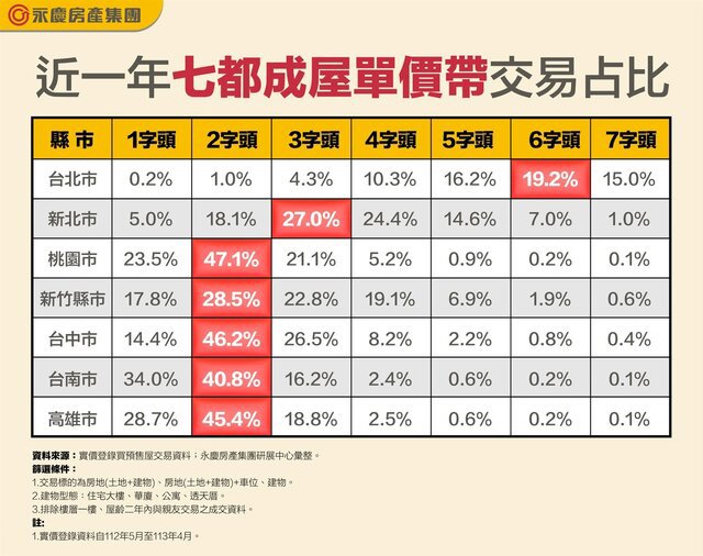 雙北外五都主力單價帶全數攀上2字頭！