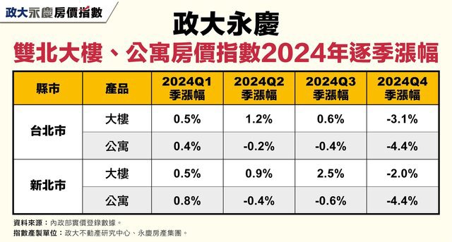 2024Q4房價開始反轉？台北、新竹、台中大樓房價指數跌幅逾3%