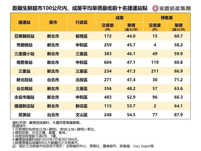 距離生鮮超市100公尺內、成屋平均單價最低前十名捷運站點中,捷運新北投站和景美站是唯二上榜的台北市捷運站。