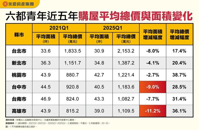 表_六都青年近五年購屋平均總價與面積變化
