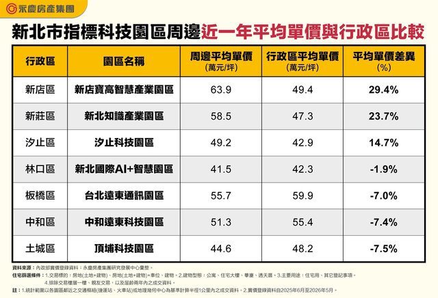 AI熱房市也熱！永慶房屋：新北七大園區近三年漲幅全面高出行政區