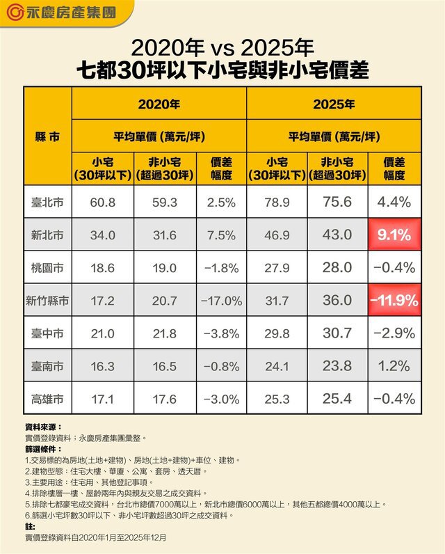 表二_2020年vs 2025年七都30坪以下小宅與非小宅價差