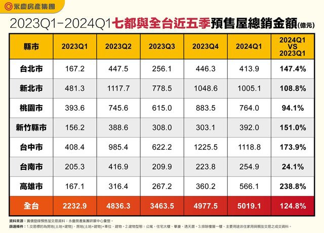 表三_2023Q1-2024Q1七都與全台近五季預售屋總銷金額