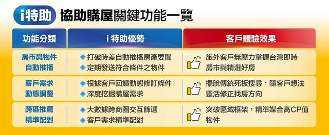 跨國牽線免操心！ 永慶房屋羅盛鴻用「i特助」精準媒合