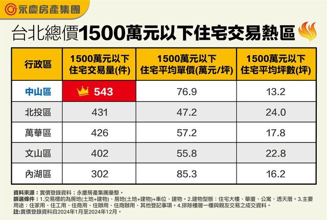 1500萬元也能入主台北蛋黃區！中山區低總價小宅多！