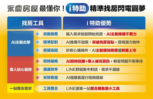 永慶房屋「i特助」精準配對消費者需求與屋況條件,共有七項AI找房優勢。