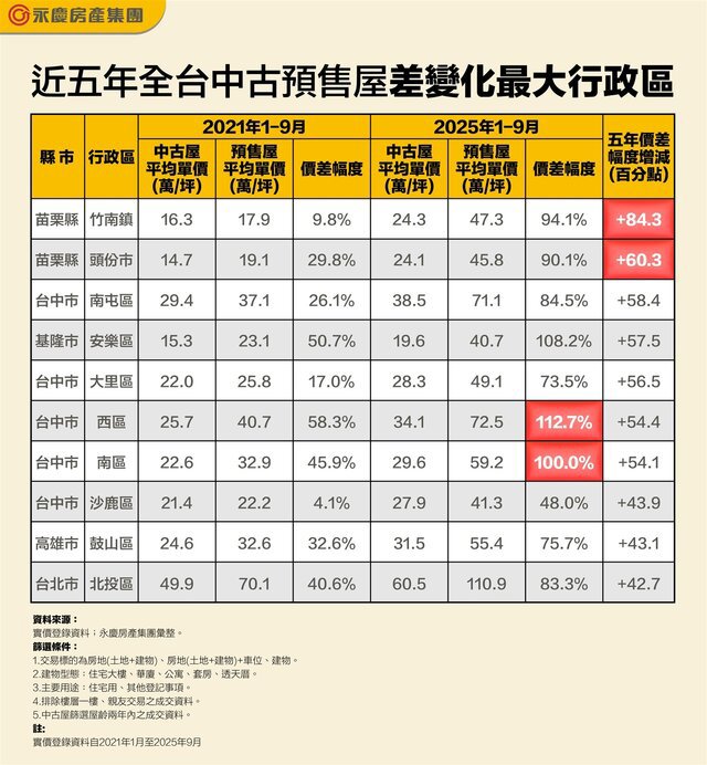 中古、預售價差幅度變化驚人！ 竹南、頭份暴增最多