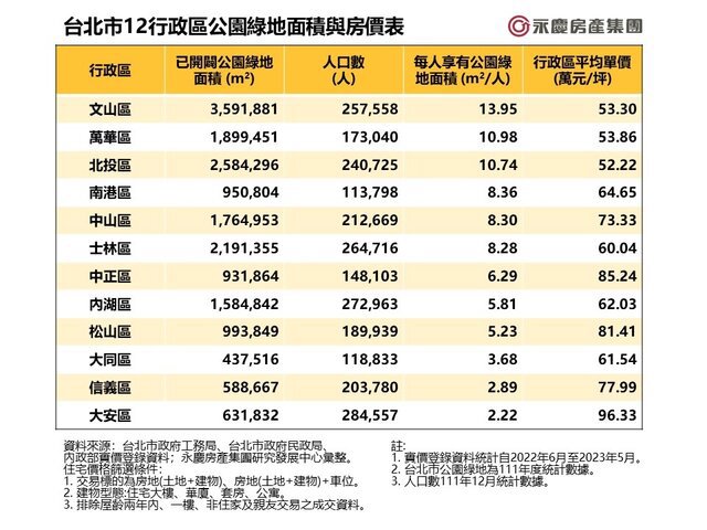 表_台北市12行政區公園綠地面積與房價表