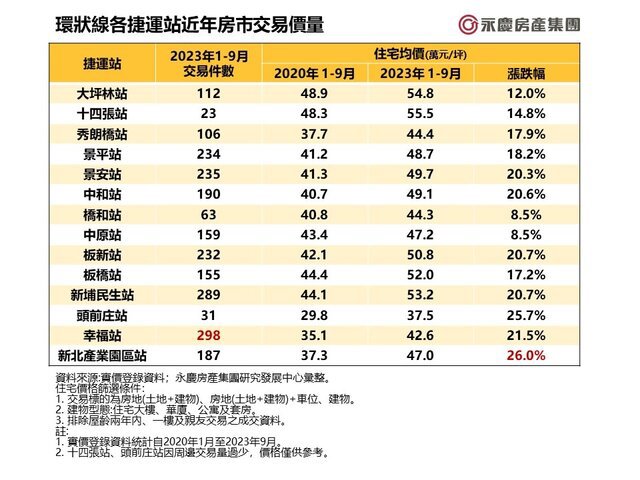 表_環狀線各捷運站近年房市交易價量