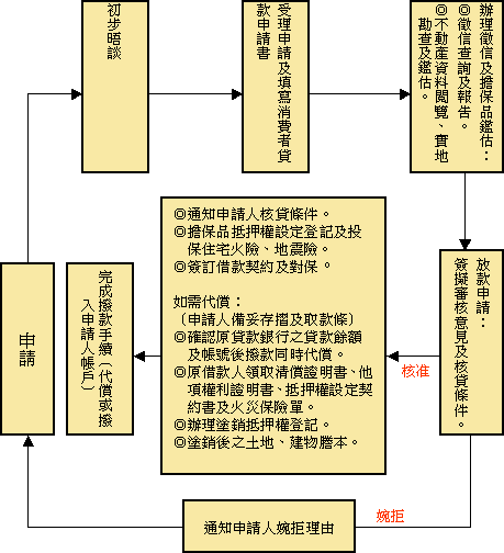 一看就懂房屋貸款申請流程