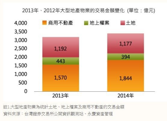 營建業、壽險業助攻 2013年大型地產物業投資持續旺盛