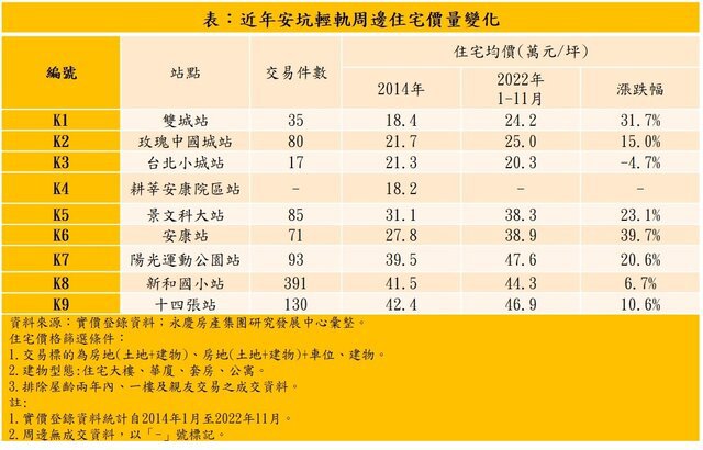 表：近年安坑輕軌周邊住宅價量變化