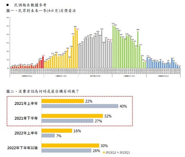 73%消費者支持延長房地合一短期定義