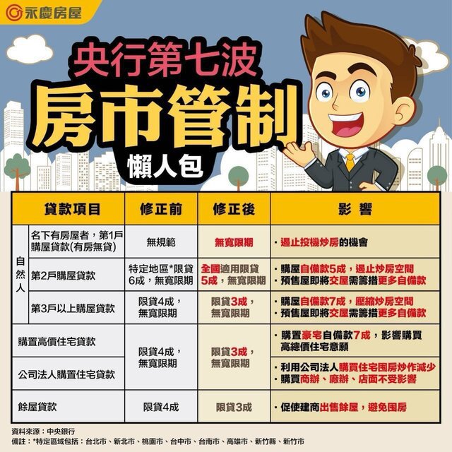 下重拳！ 央行祭第七波選擇性信用管制