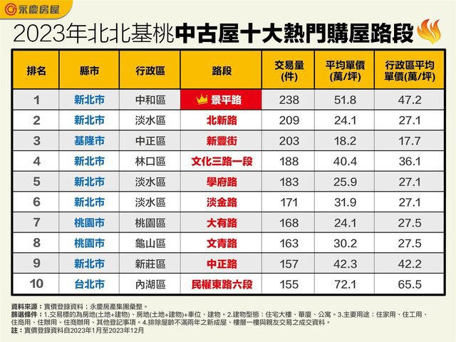 表_2023年北北基桃中古屋十大熱門購屋路段