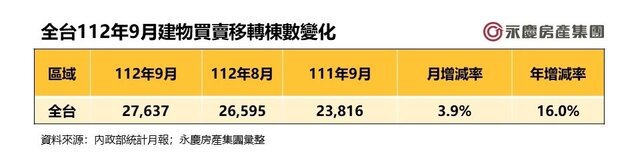 表一_全台112年9月建物買賣移轉棟數變化