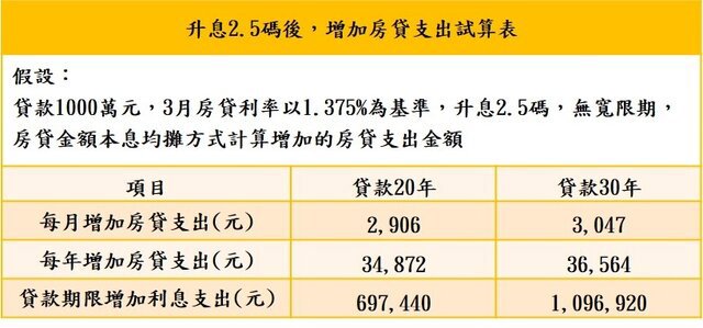 央行再升息半碼